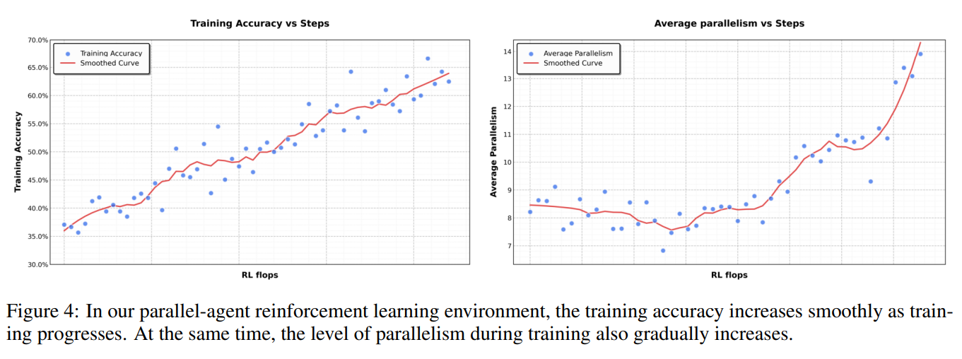 并行智能体 RL 训练进展